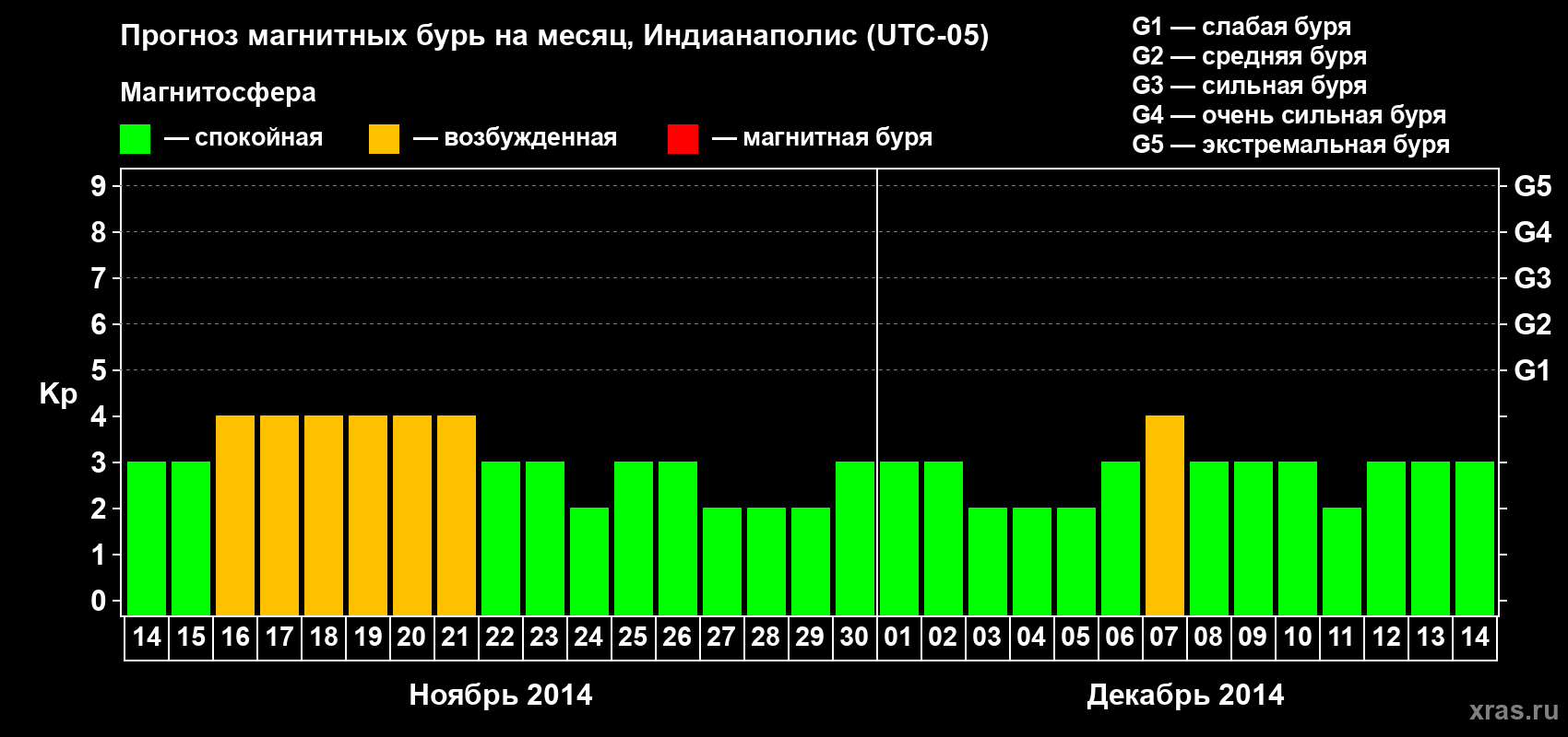 Прогноз максимального суточного геомагнитного индекса Kp на <b>1 месяц</b> (31 день) <b>с 14 ноября по 14 декабря 2014 г</b>