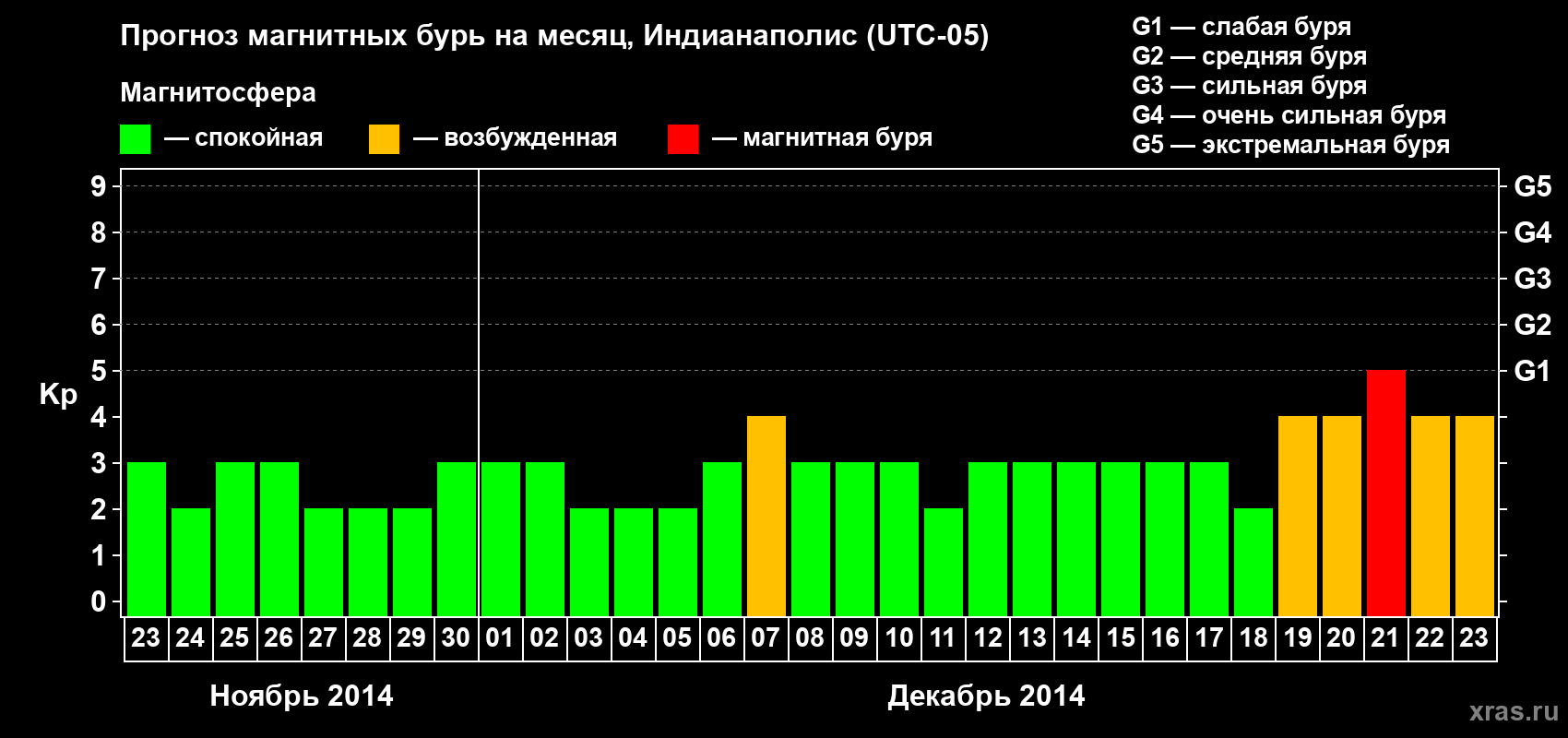 Прогноз максимального суточного геомагнитного индекса Kp на <b>1 месяц</b> (31 день) <b>с 23 ноября по 23 декабря 2014 г</b>