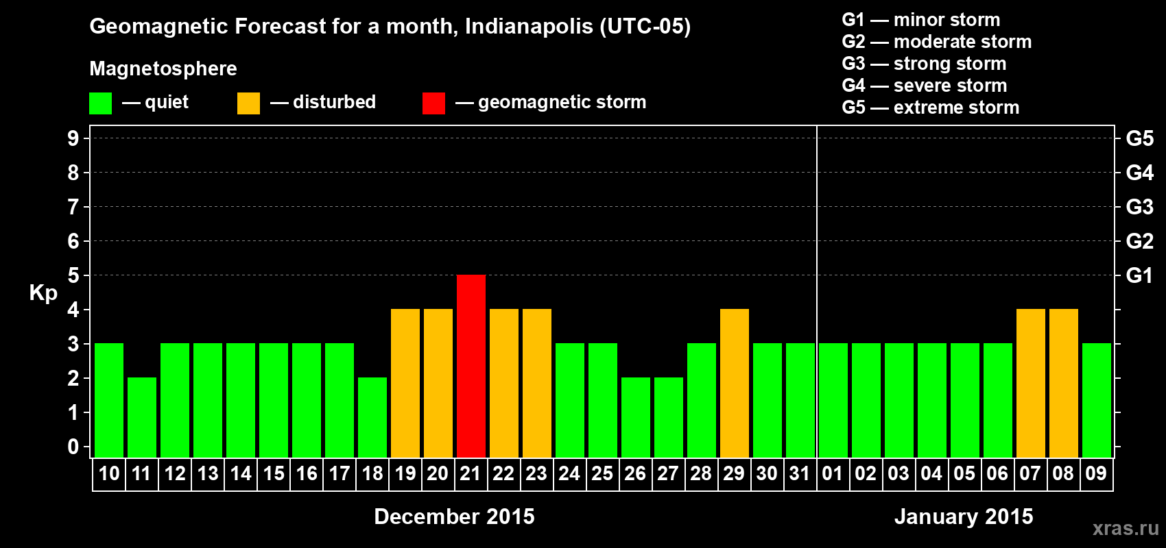 Forecast of the daily maximal value of geomagnetic index Kp for <b>1 month</b> (31 days) <b>from Dec 10, 2014 to Jan 09, 2015</b>