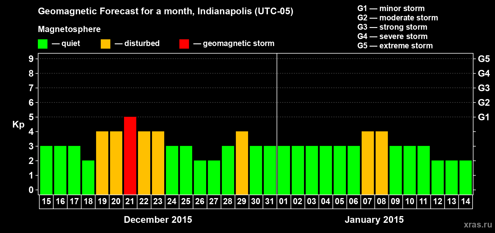 Forecast of the daily maximal value of geomagnetic index Kp for <b>1 month</b> (31 days) <b>from Dec 15, 2014 to Jan 14, 2015</b>