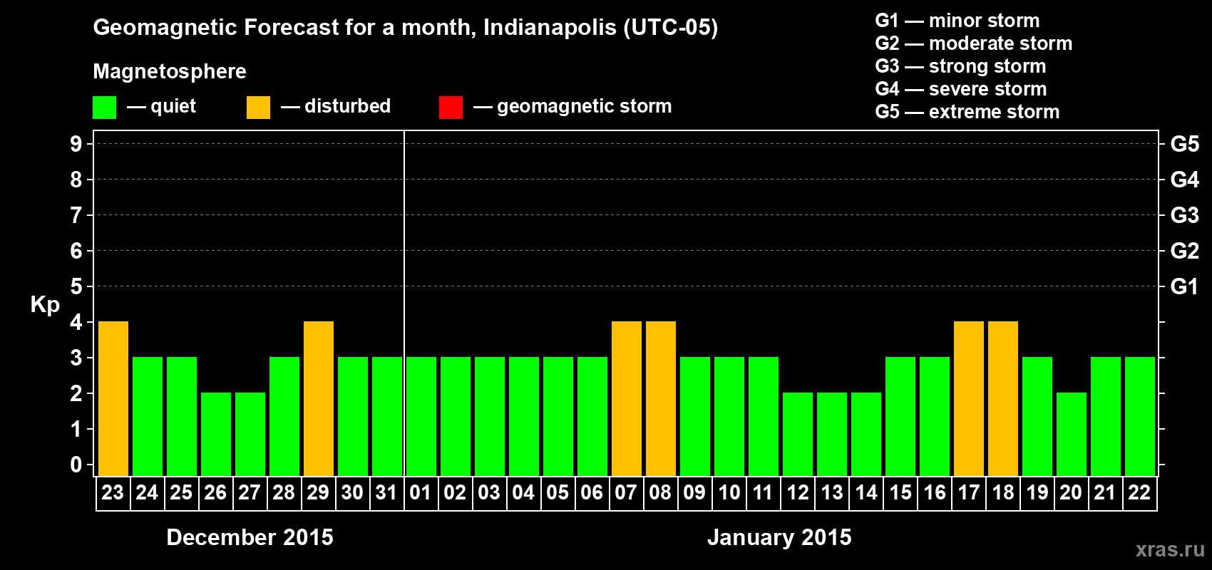 Forecast of the daily maximal value of geomagnetic index Kp for <b>1 month</b> (31 days) <b>from Dec 23, 2014 to Jan 22, 2015</b>