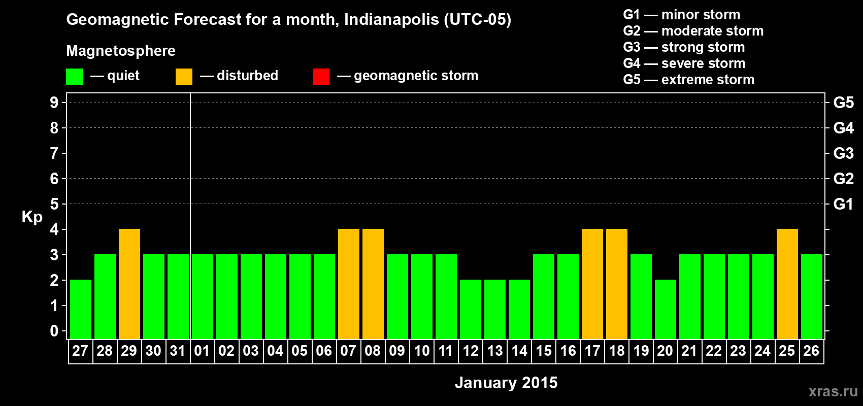Forecast of the daily maximal value of geomagnetic index Kp for <b>1 month</b> (31 days) <b>from Dec 27, 2014 to Jan 26, 2015</b>
