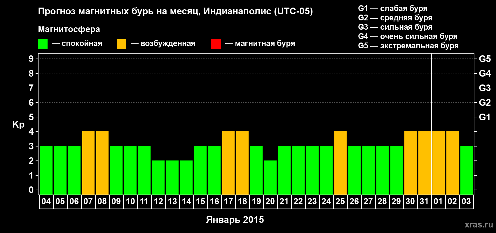 Прогноз максимального суточного геомагнитного индекса Kp на <b>1 месяц</b> (31 день) <b>с 04 января по 03 февраля 2015 г</b>
