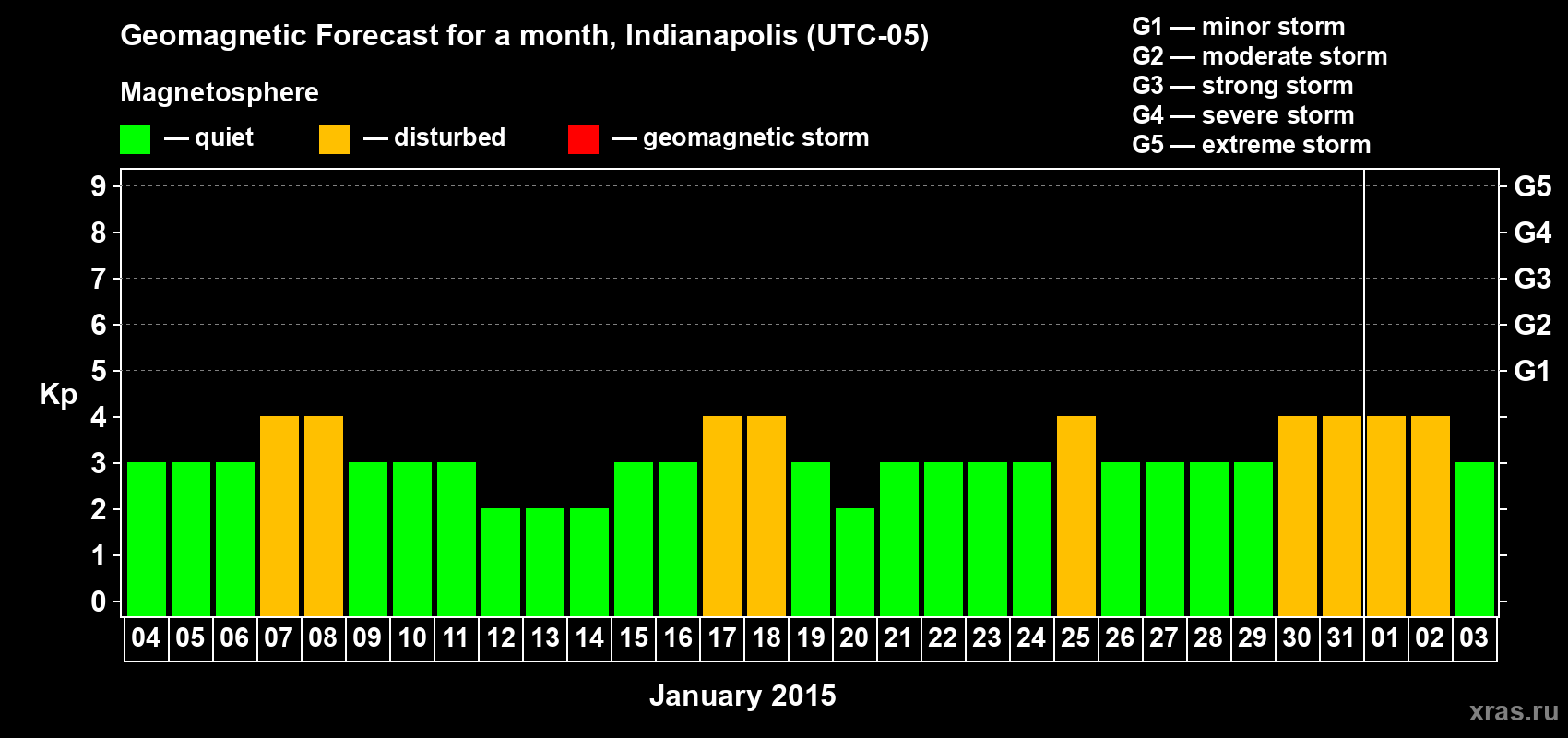 Forecast of the daily maximal value of geomagnetic index Kp for <b>1 month</b> (31 days) <b>from Jan 04, 2015 to Feb 03, 2015</b>