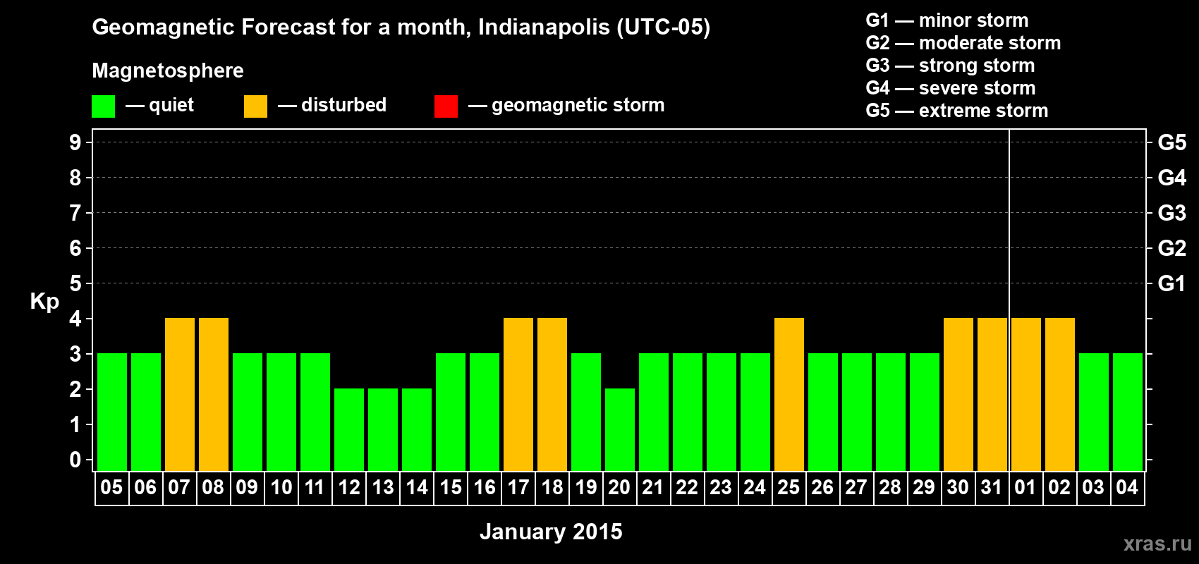 Forecast of the daily maximal value of geomagnetic index Kp for <b>1 month</b> (31 days) <b>from Jan 05, 2015 to Feb 04, 2015</b>