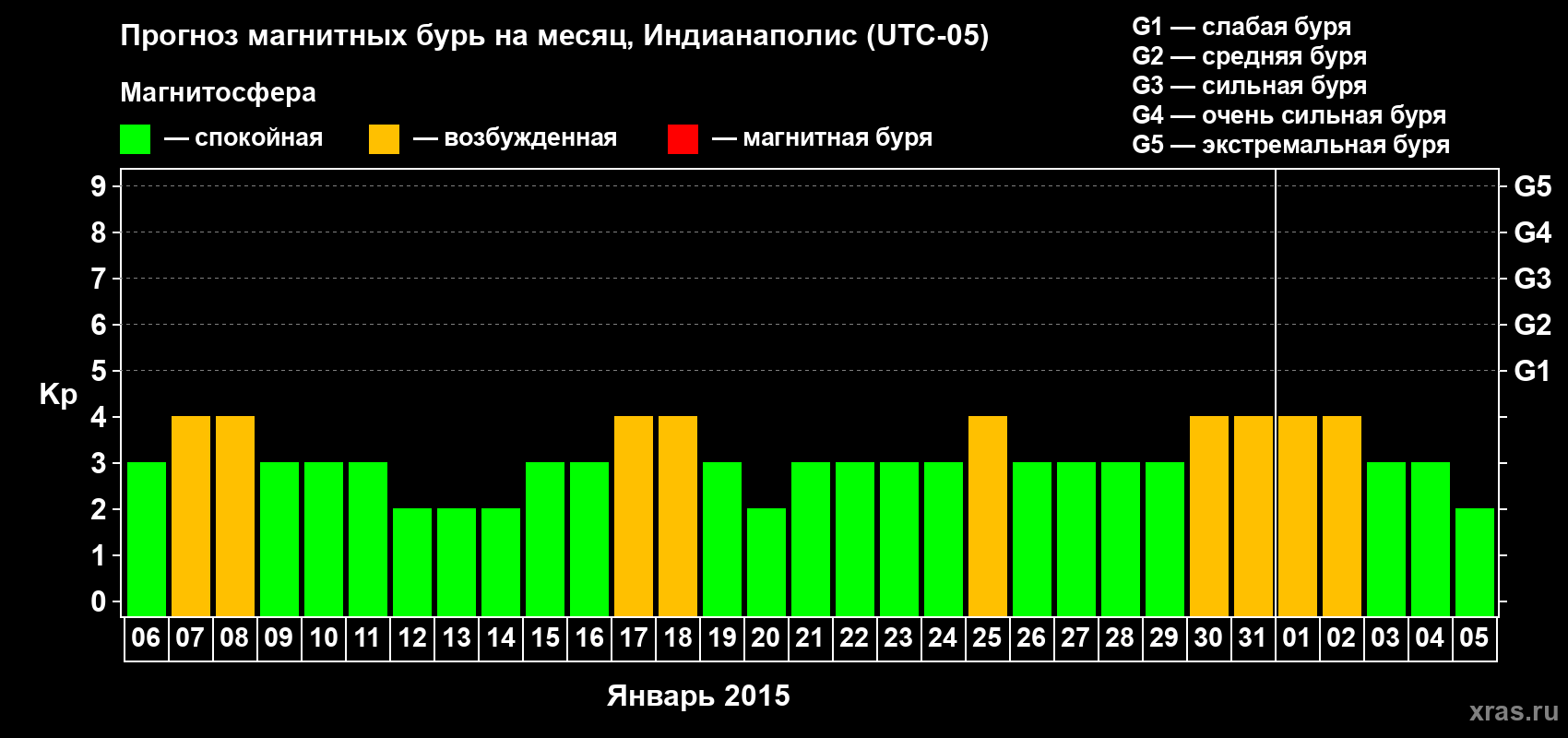 Прогноз максимального суточного геомагнитного индекса Kp на <b>1 месяц</b> (31 день) <b>с 06 января по 05 февраля 2015 г</b>
