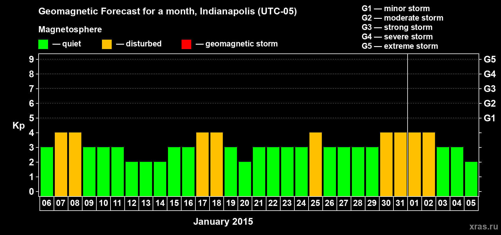 Forecast of the daily maximal value of geomagnetic index Kp for <b>1 month</b> (31 days) <b>from Jan 06, 2015 to Feb 05, 2015</b>