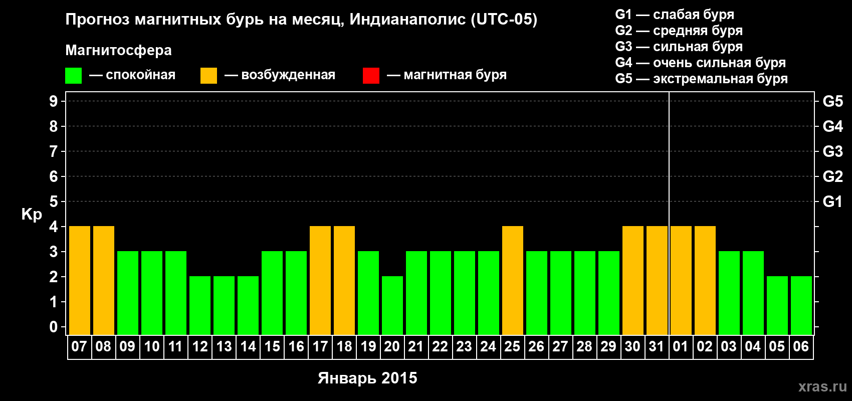 Прогноз максимального суточного геомагнитного индекса Kp на <b>1 месяц</b> (31 день) <b>с 07 января по 06 февраля 2015 г</b>