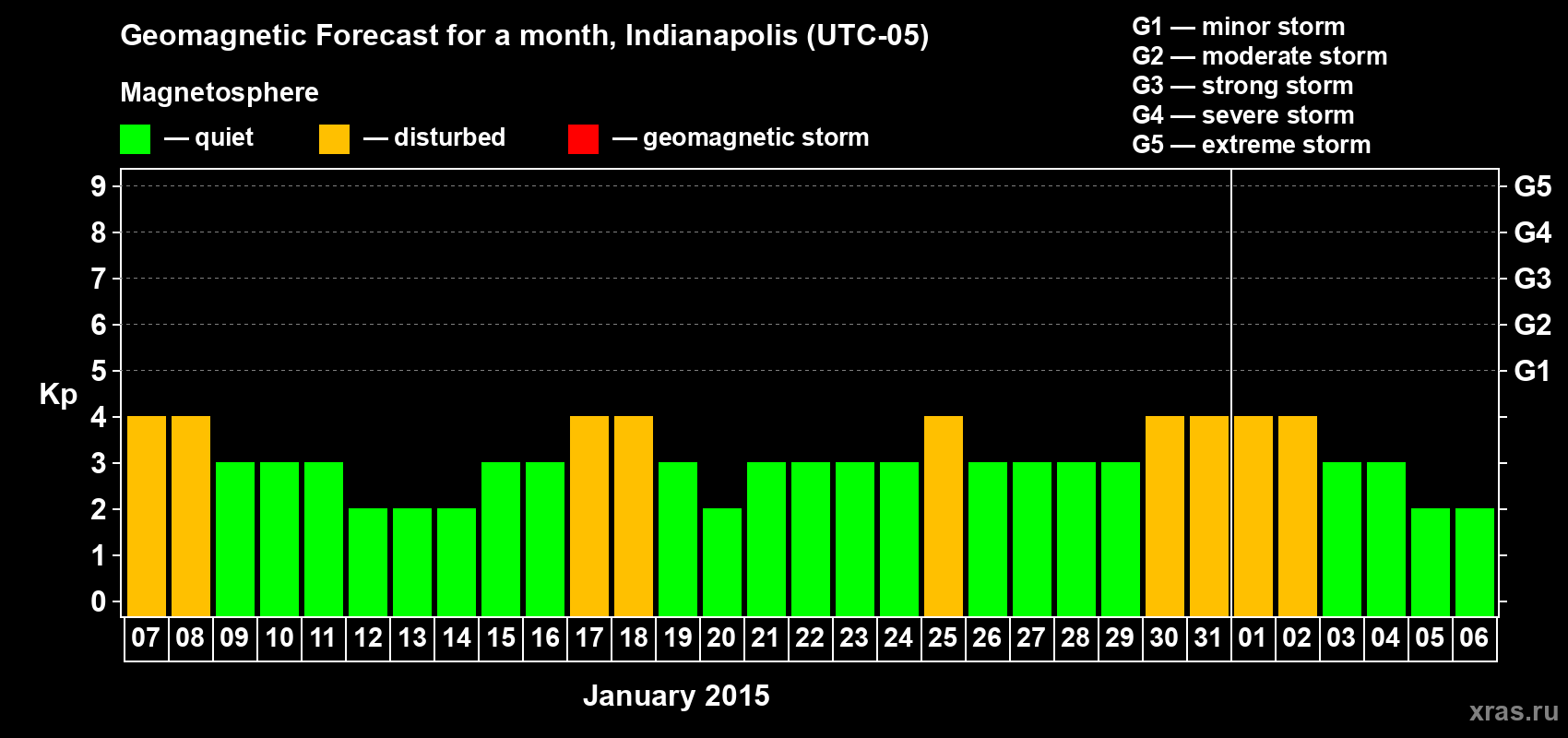 Forecast of the daily maximal value of geomagnetic index Kp for <b>1 month</b> (31 days) <b>from Jan 07, 2015 to Feb 06, 2015</b>