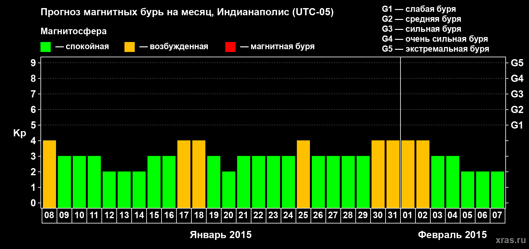 Прогноз максимального суточного геомагнитного индекса Kp на <b>1 месяц</b> (31 день) <b>с 08 января по 07 февраля 2015 г</b>