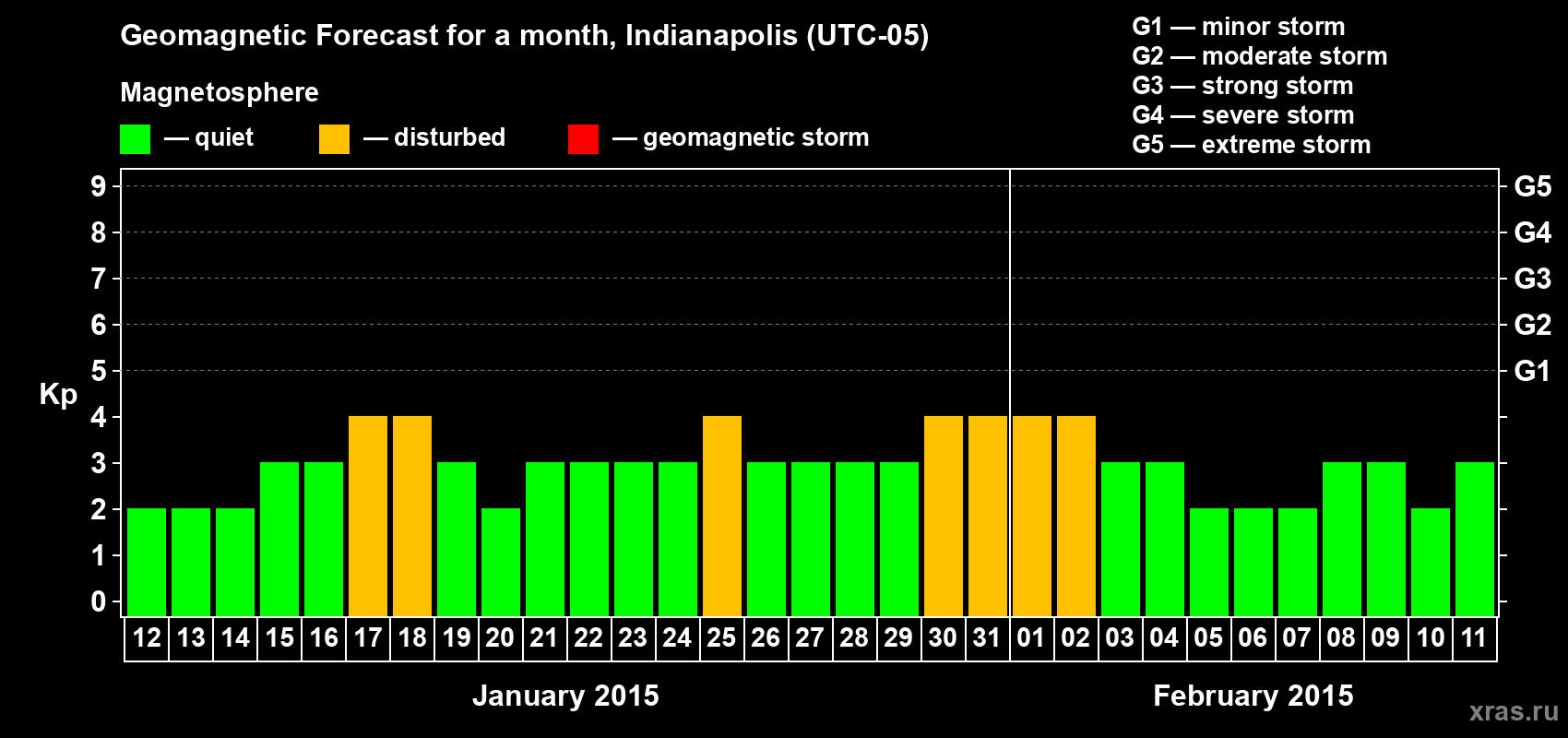 Forecast of the daily maximal value of geomagnetic index Kp for <b>1 month</b> (31 days) <b>from Jan 12, 2015 to Feb 11, 2015</b>