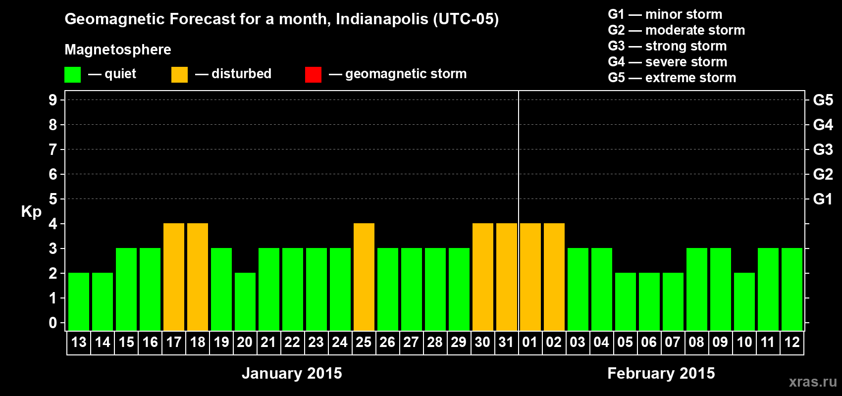 Forecast of the daily maximal value of geomagnetic index Kp for <b>1 month</b> (31 days) <b>from Jan 13, 2015 to Feb 12, 2015</b>