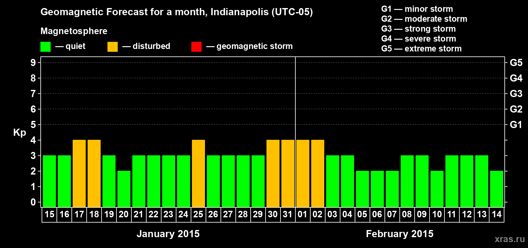 Forecast of the daily maximal value of geomagnetic index Kp for <b>1 month</b> (31 days) <b>from Jan 15, 2015 to Feb 14, 2015</b>