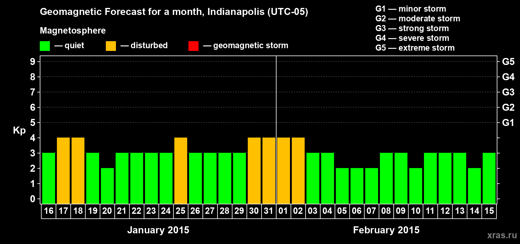 Forecast of the daily maximal value of geomagnetic index Kp for <b>1 month</b> (31 days) <b>from Jan 16, 2015 to Feb 15, 2015</b>