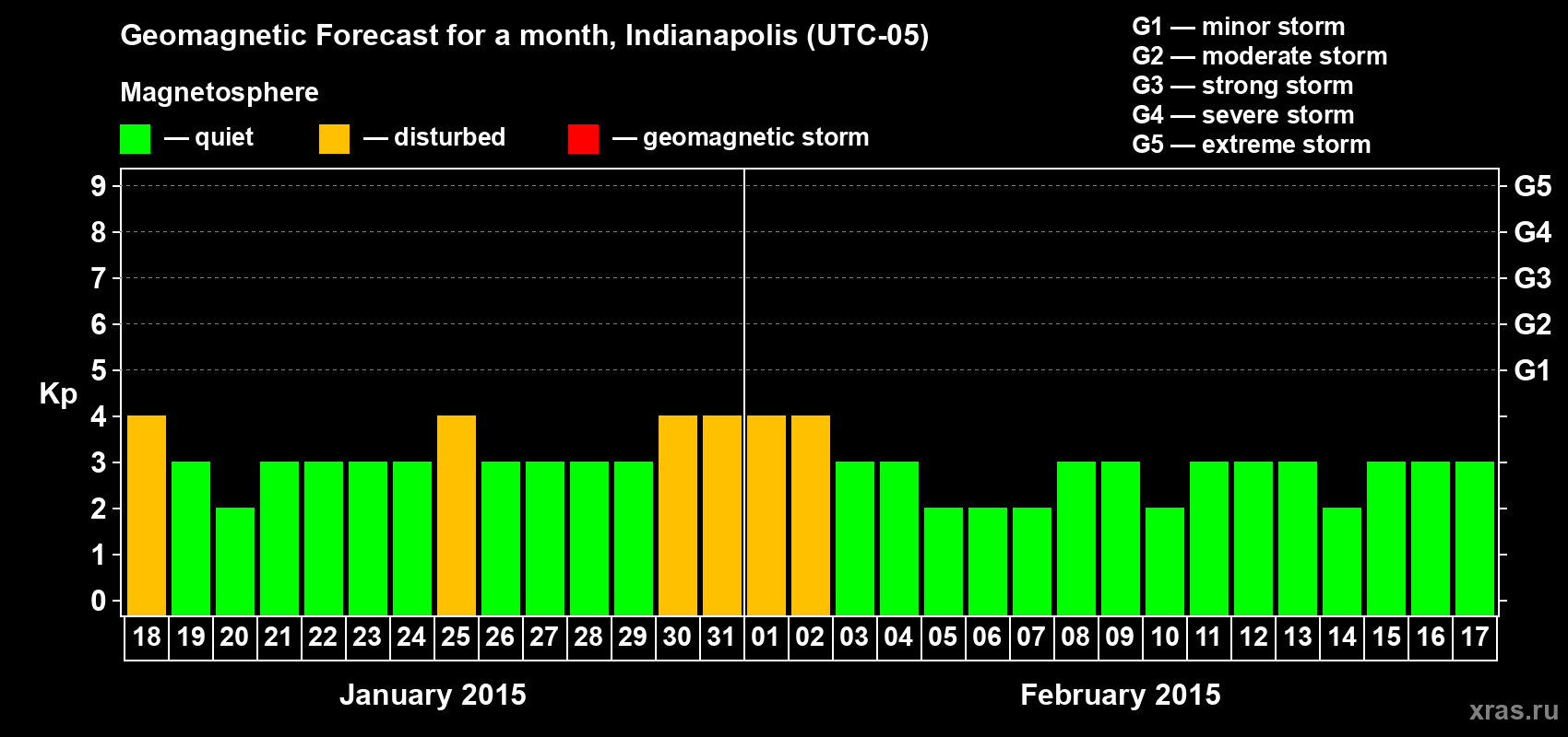 Forecast of the daily maximal value of geomagnetic index Kp for <b>1 month</b> (31 days) <b>from Jan 18, 2015 to Feb 17, 2015</b>