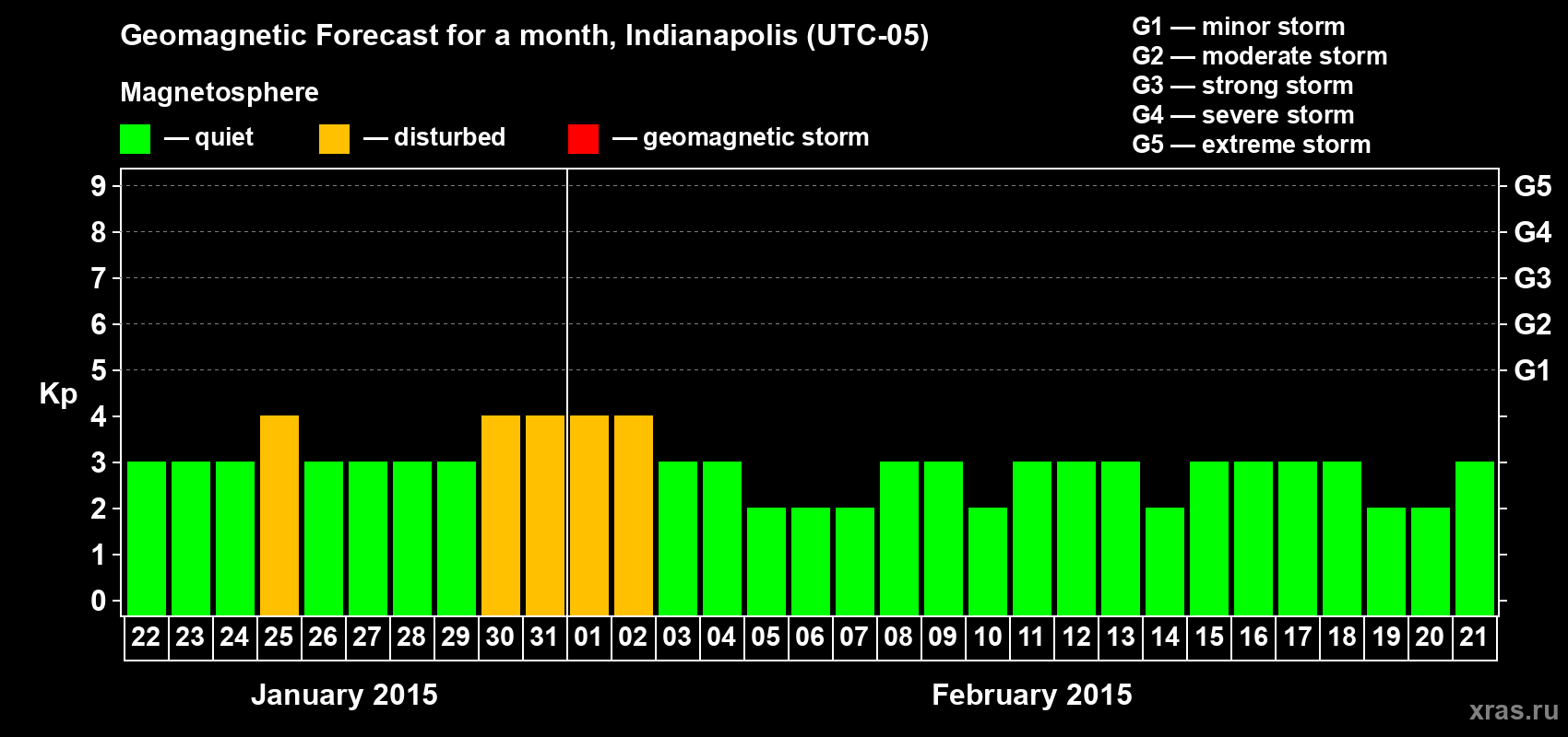 Forecast of the daily maximal value of geomagnetic index Kp for <b>1 month</b> (31 days) <b>from Jan 22, 2015 to Feb 21, 2015</b>