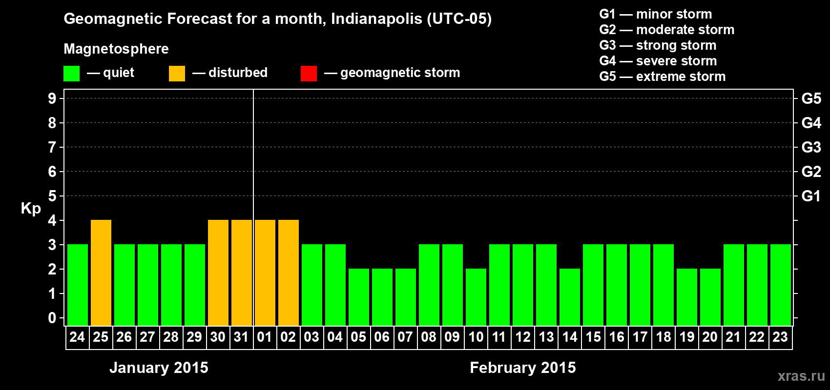 Forecast of the daily maximal value of geomagnetic index Kp for <b>1 month</b> (31 days) <b>from Jan 24, 2015 to Feb 23, 2015</b>