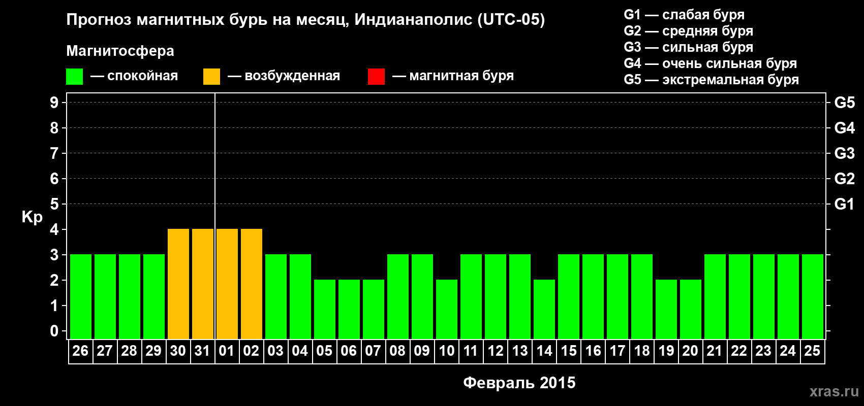 Прогноз максимального суточного геомагнитного индекса Kp на <b>1 месяц</b> (31 день) <b>с 26 января по 25 февраля 2015 г</b>