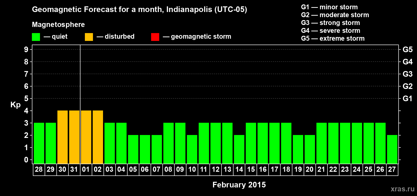 Forecast of the daily maximal value of geomagnetic index Kp for <b>1 month</b> (31 days) <b>from Jan 28, 2015 to Feb 27, 2015</b>