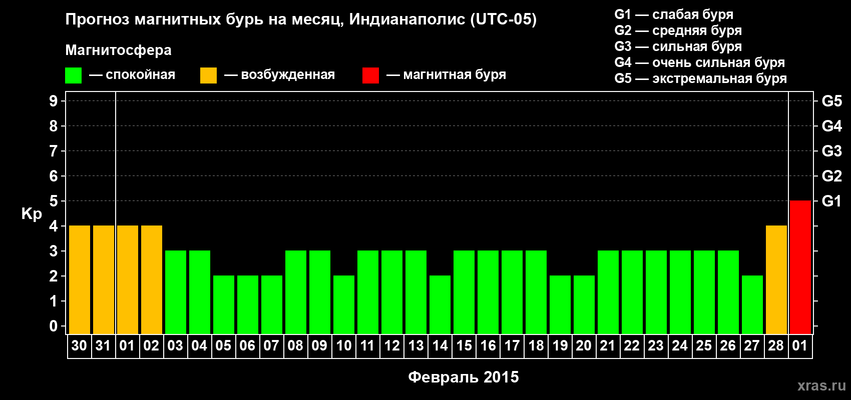 Прогноз максимального суточного геомагнитного индекса Kp на <b>1 месяц</b> (31 день) <b>с 30 января по 01 марта 2015 г</b>