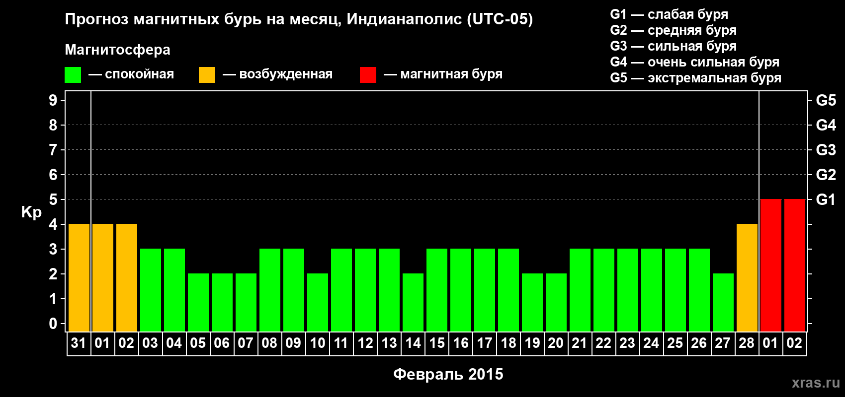 Прогноз максимального суточного геомагнитного индекса Kp на <b>1 месяц</b> (31 день) <b>с 31 января по 02 марта 2015 г</b>