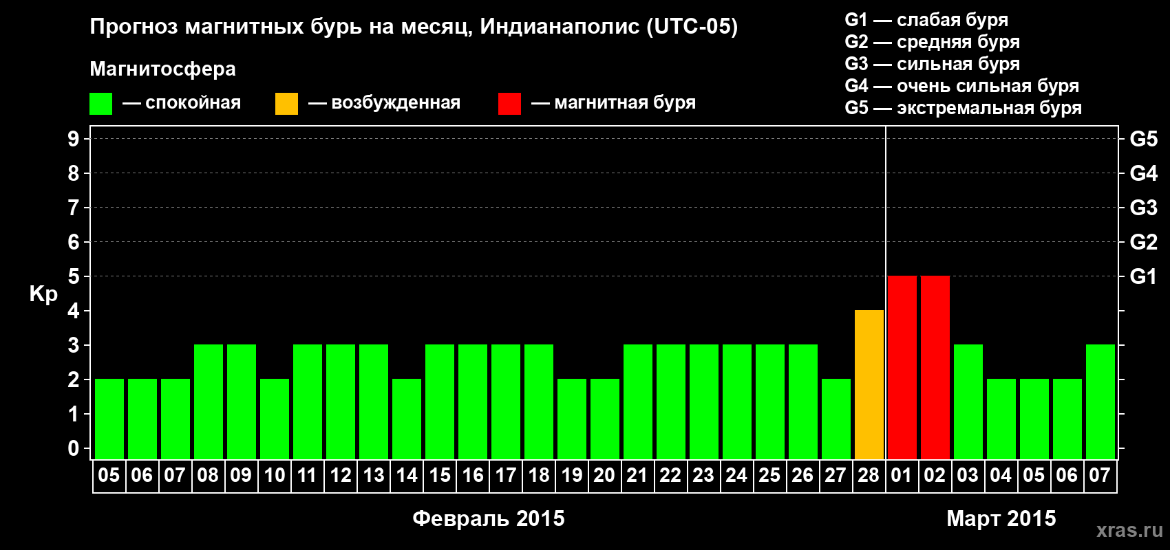 Прогноз максимального суточного геомагнитного индекса Kp на <b>1 месяц</b> (31 день) <b>с 05 февраля по 07 марта 2015 г</b>