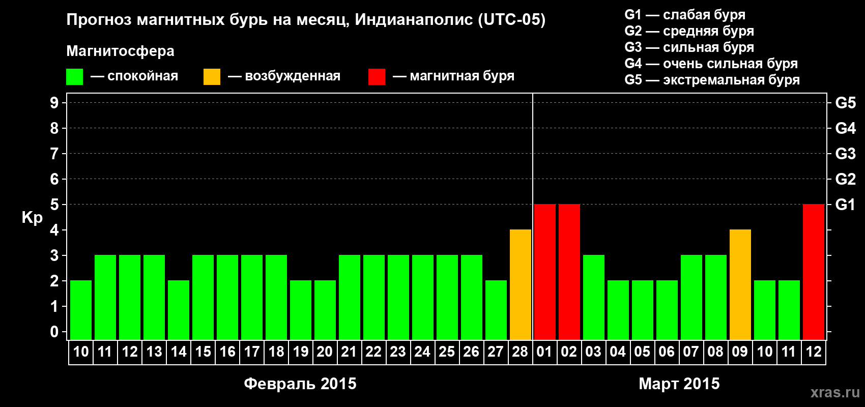 Прогноз максимального суточного геомагнитного индекса Kp на <b>1 месяц</b> (31 день) <b>с 10 февраля по 12 марта 2015 г</b>