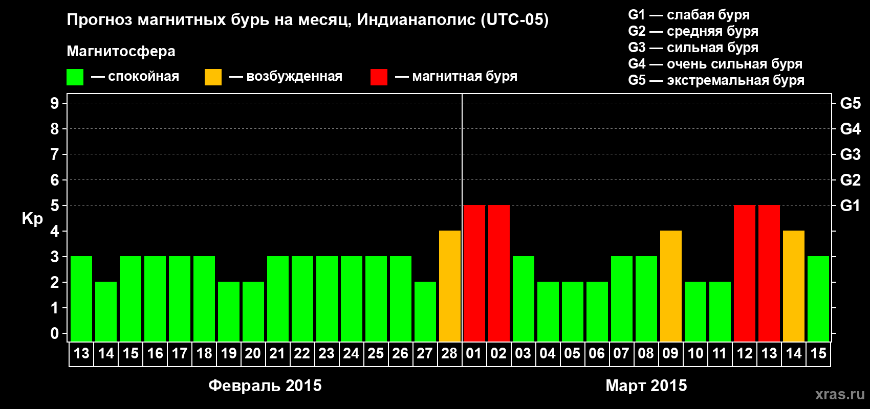 Прогноз максимального суточного геомагнитного индекса Kp на <b>1 месяц</b> (31 день) <b>с 13 февраля по 15 марта 2015 г</b>