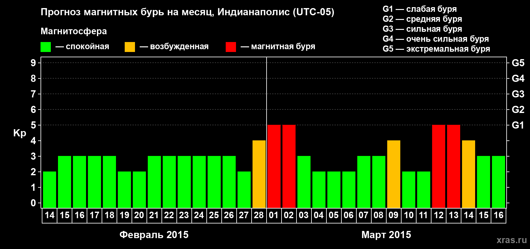 Прогноз максимального суточного геомагнитного индекса Kp на <b>1 месяц</b> (31 день) <b>с 14 февраля по 16 марта 2015 г</b>