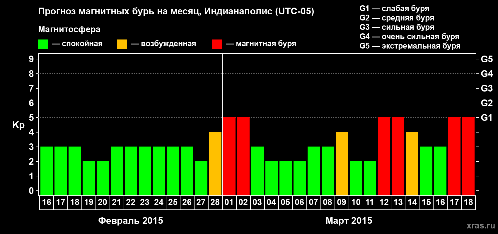 Прогноз максимального суточного геомагнитного индекса Kp на <b>1 месяц</b> (31 день) <b>с 16 февраля по 18 марта 2015 г</b>