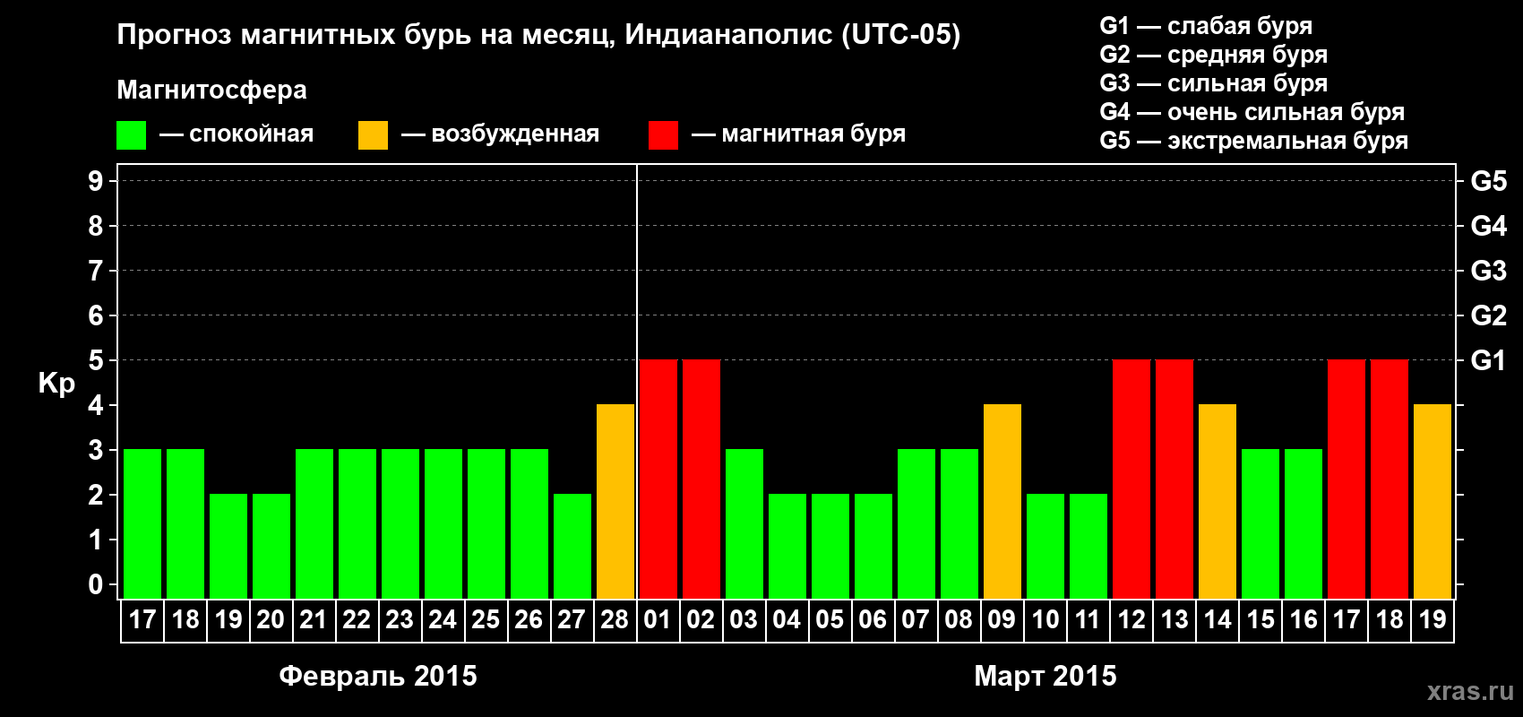 Прогноз максимального суточного геомагнитного индекса Kp на <b>1 месяц</b> (31 день) <b>с 17 февраля по 19 марта 2015 г</b>