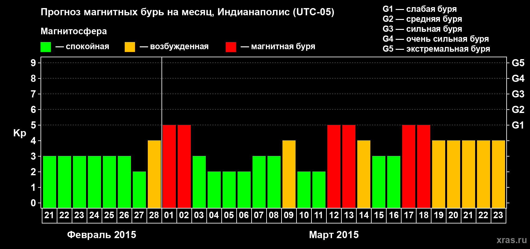 Прогноз максимального суточного геомагнитного индекса Kp на <b>1 месяц</b> (31 день) <b>с 21 февраля по 23 марта 2015 г</b>