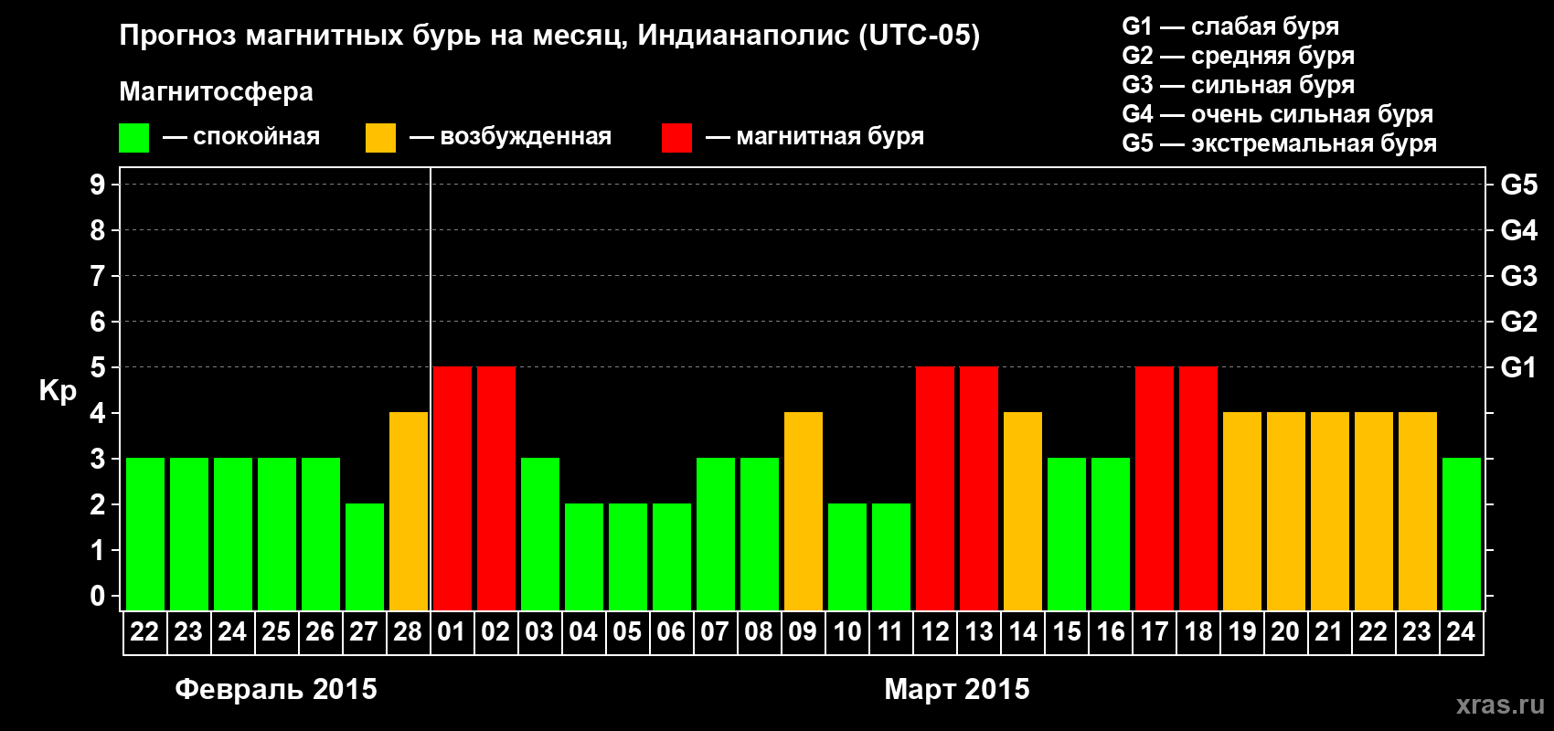 Прогноз максимального суточного геомагнитного индекса Kp на <b>1 месяц</b> (31 день) <b>с 22 февраля по 24 марта 2015 г</b>
