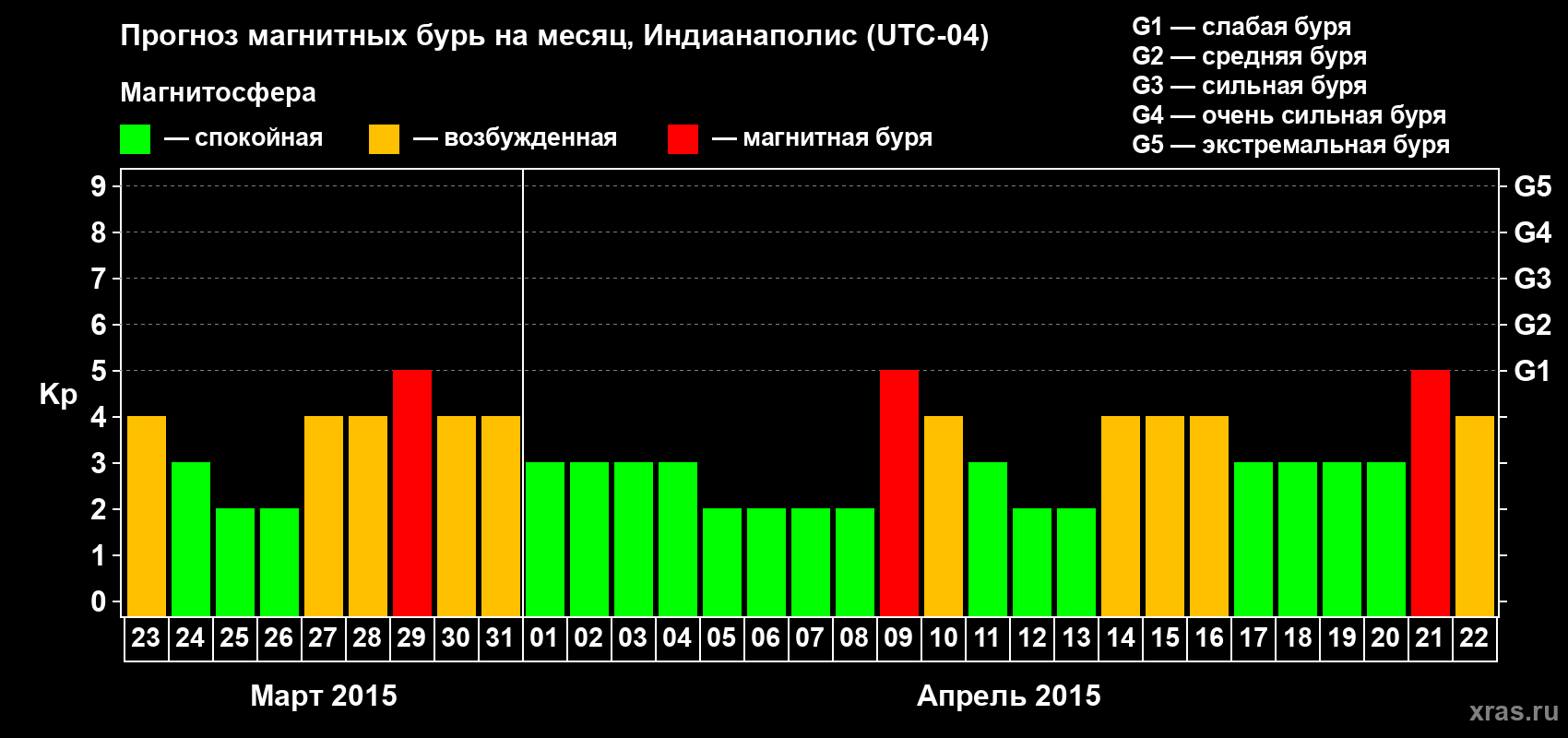 Прогноз максимального суточного геомагнитного индекса Kp на <b>1 месяц</b> (31 день) <b>с 23 марта по 22 апреля 2015 г</b>