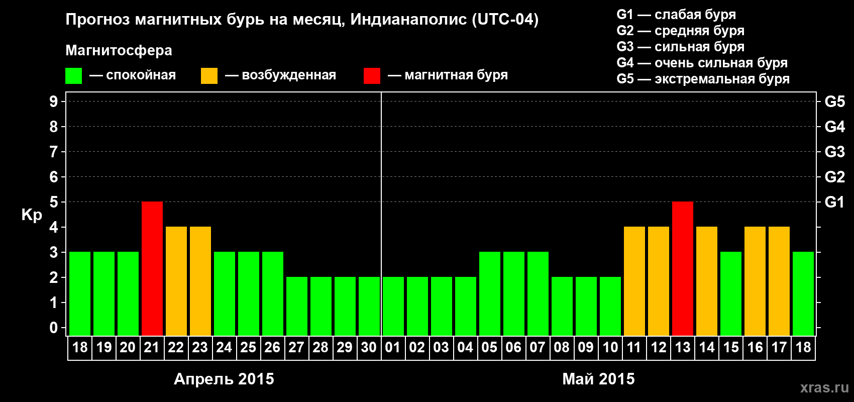 Прогноз максимального суточного геомагнитного индекса Kp на <b>1 месяц</b> (31 день) <b>с 18 апреля по 18 мая 2015 г</b>