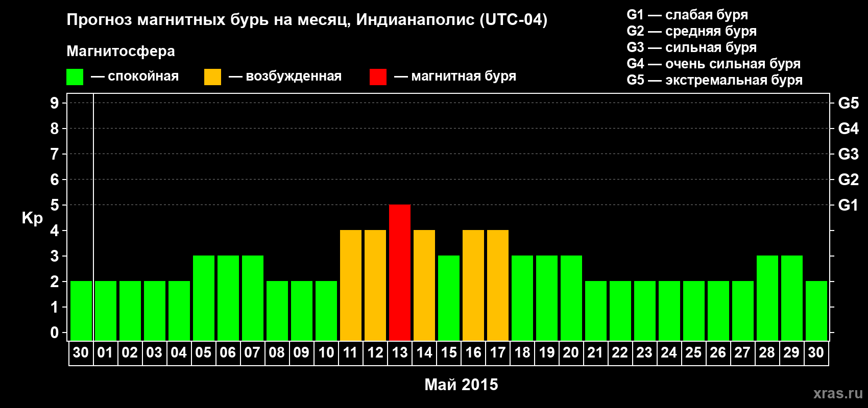 Прогноз максимального суточного геомагнитного индекса Kp на <b>1 месяц</b> (31 день) <b>с 30 апреля по 30 мая 2015 г</b>