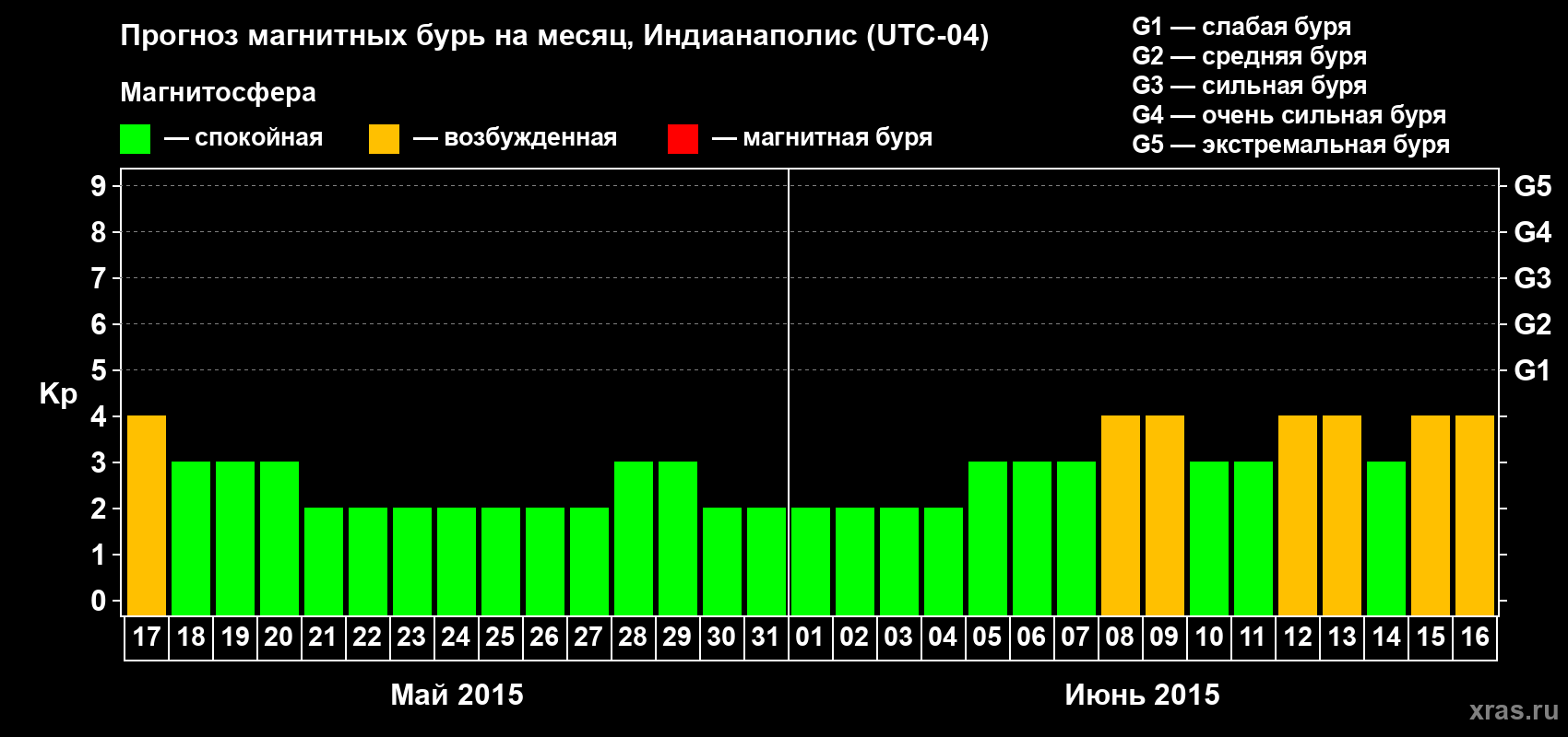 Прогноз максимального суточного геомагнитного индекса Kp на <b>1 месяц</b> (31 день) <b>с 17 мая по 16 июня 2015 г</b>