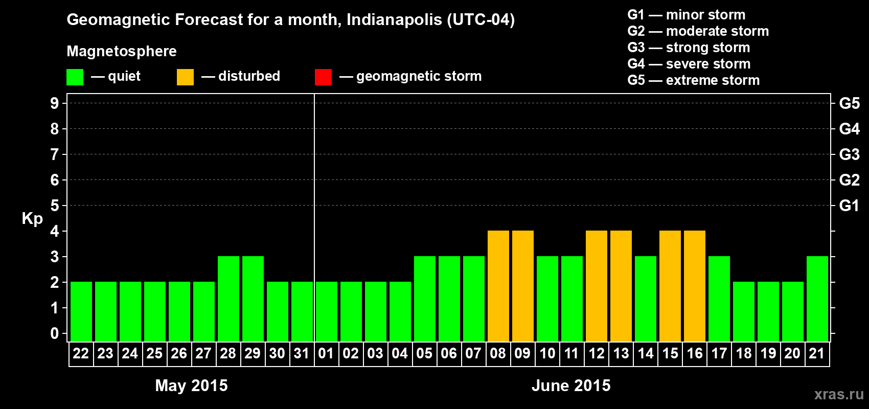 Forecast of the daily maximal value of geomagnetic index Kp for <b>1 month</b> (31 days) <b>from May 22, 2015 to Jun 21, 2015</b>
