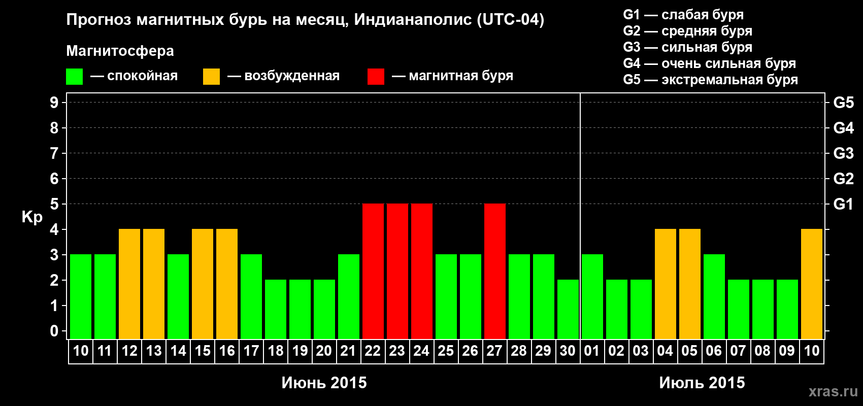 Прогноз максимального суточного геомагнитного индекса Kp на <b>1 месяц</b> (31 день) <b>с 10 июня по 10 июля 2015 г</b>