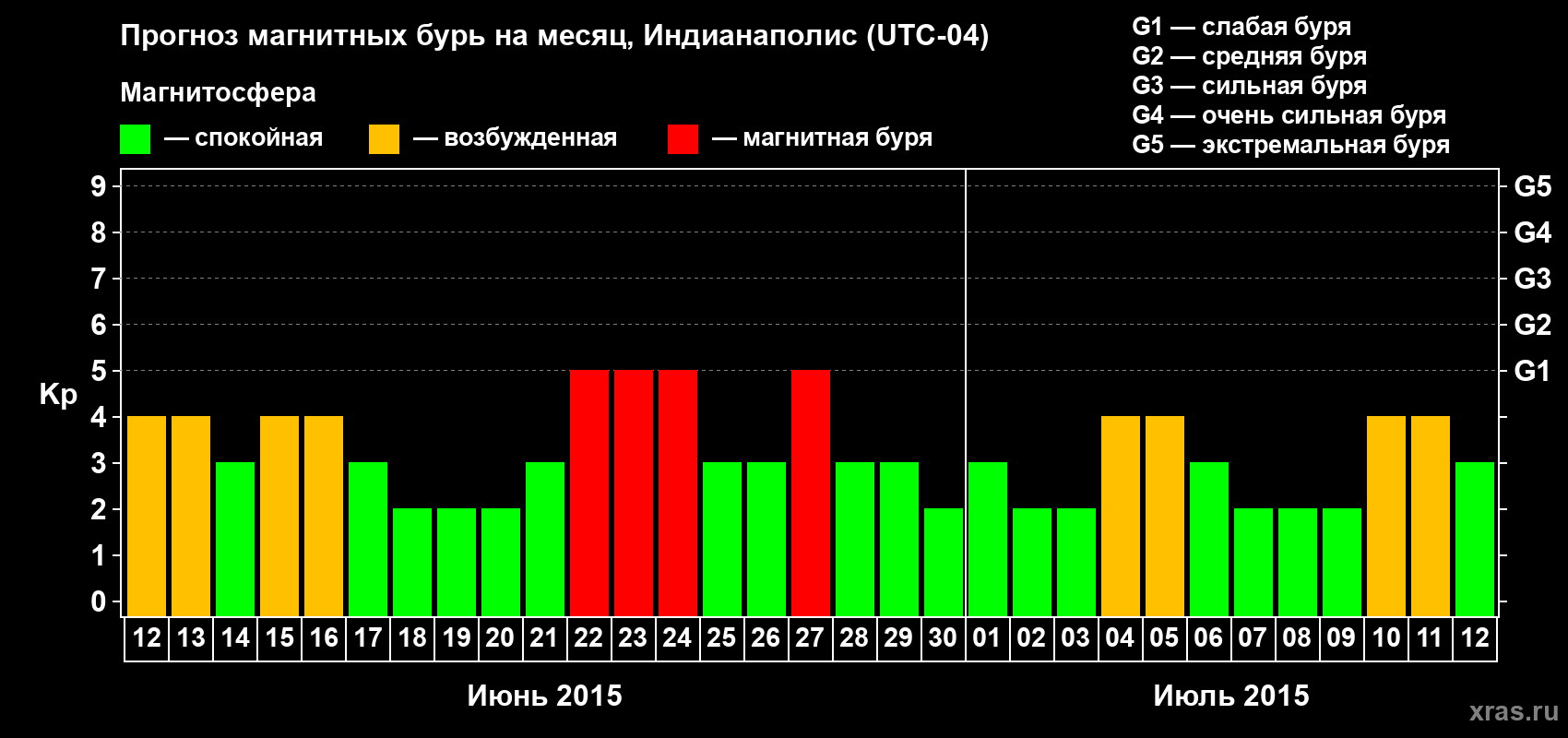 Прогноз максимального суточного геомагнитного индекса Kp на <b>1 месяц</b> (31 день) <b>с 12 июня по 12 июля 2015 г</b>