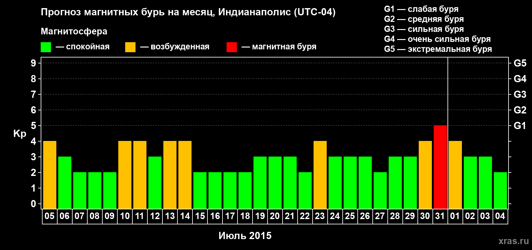 Прогноз максимального суточного геомагнитного индекса Kp на <b>1 месяц</b> (31 день) <b>с 05 июля по 04 августа 2015 г</b>