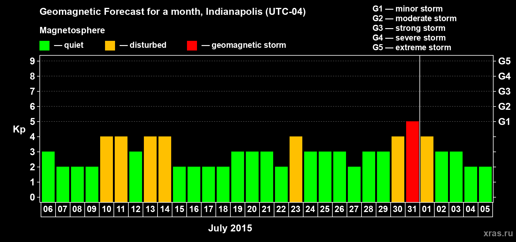 Forecast of the daily maximal value of geomagnetic index Kp for <b>1 month</b> (31 days) <b>from Jul 06, 2015 to Aug 05, 2015</b>