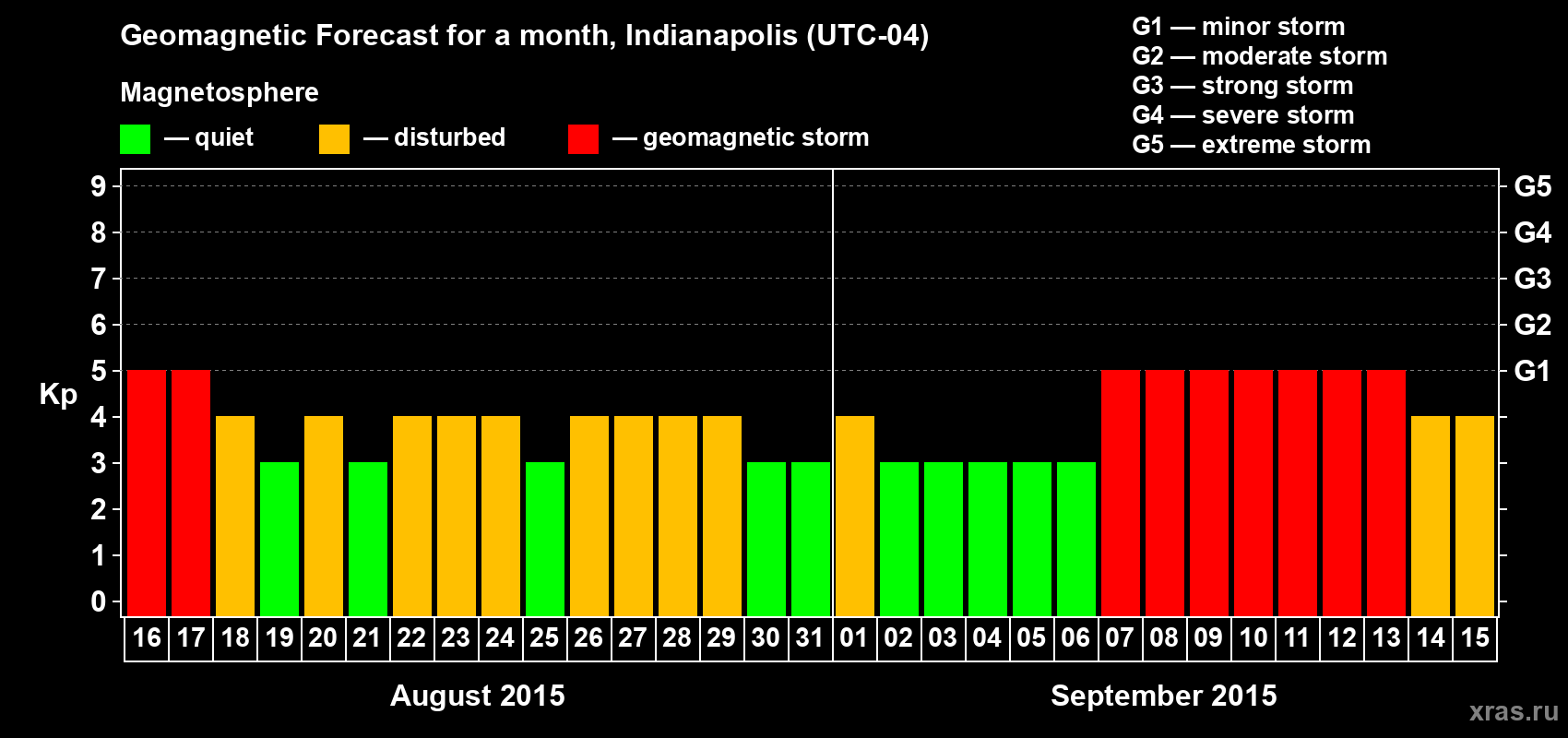 Forecast of the daily maximal value of geomagnetic index Kp for <b>1 month</b> (31 days) <b>from Aug 16, 2015 to Sep 15, 2015</b>