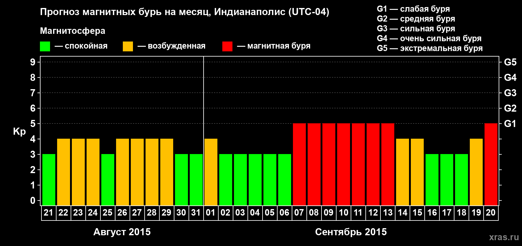 Прогноз максимального суточного геомагнитного индекса Kp на <b>1 месяц</b> (31 день) <b>с 21 августа по 20 сентября 2015 г</b>
