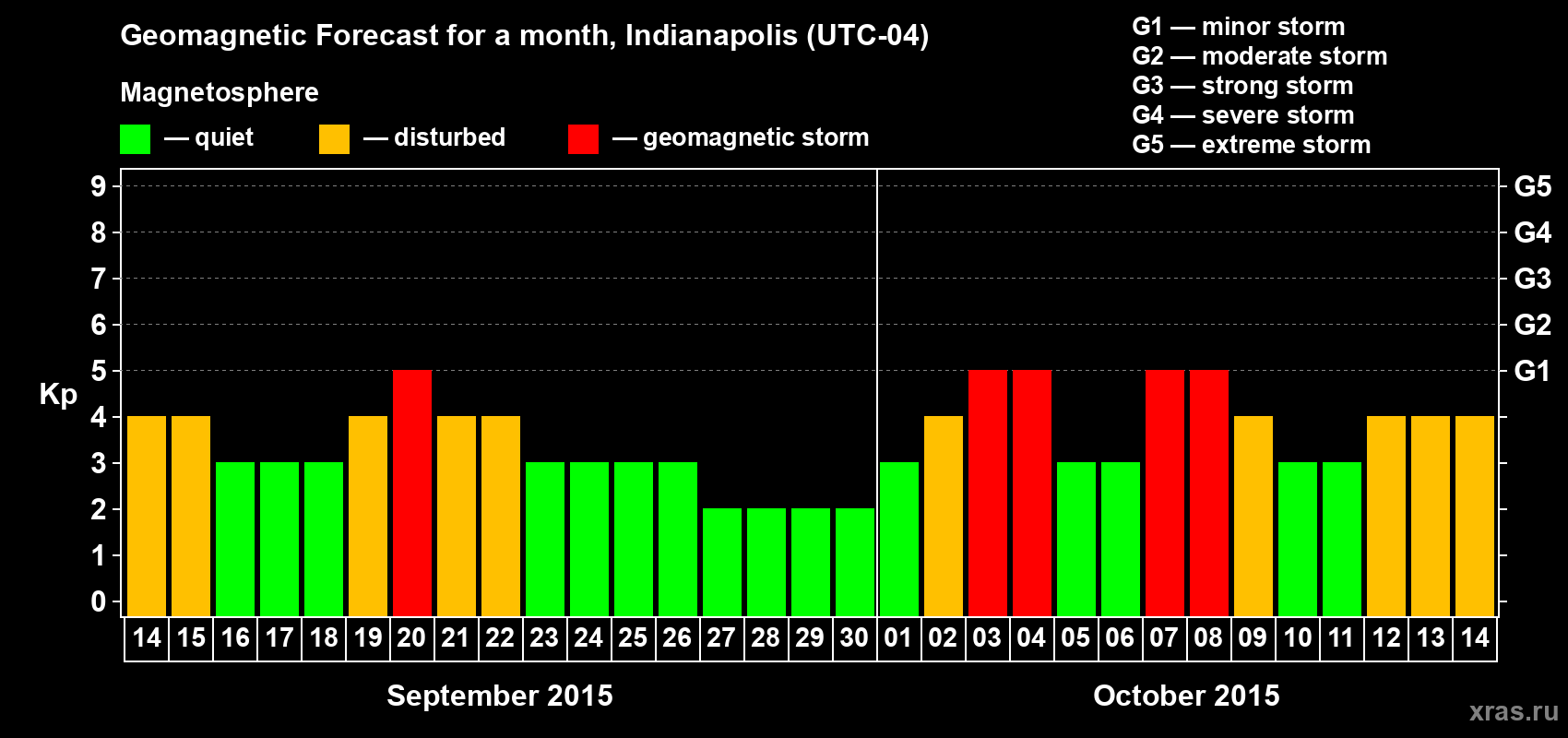 Forecast of the daily maximal value of geomagnetic index Kp for <b>1 month</b> (31 days) <b>from Sep 14, 2015 to Oct 14, 2015</b>