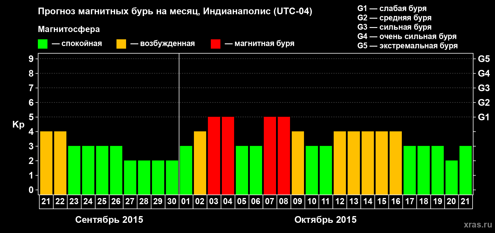 Прогноз максимального суточного геомагнитного индекса Kp на <b>1 месяц</b> (31 день) <b>с 21 сентября по 21 октября 2015 г</b>