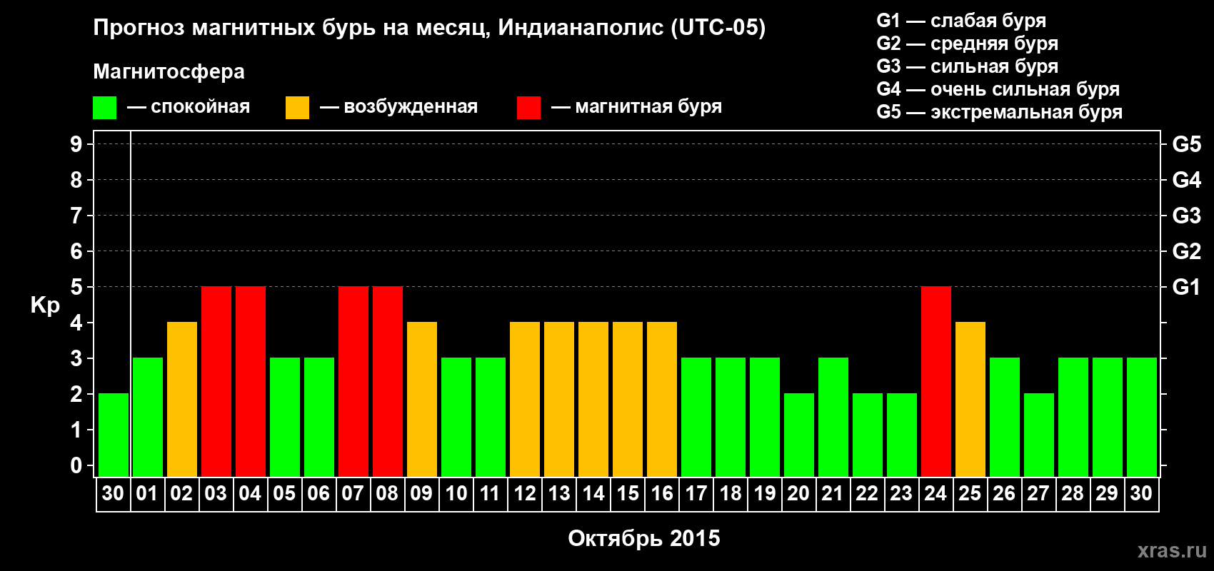 Прогноз максимального суточного геомагнитного индекса Kp на <b>1 месяц</b> (31 день) <b>с 30 сентября по 30 октября 2015 г</b>