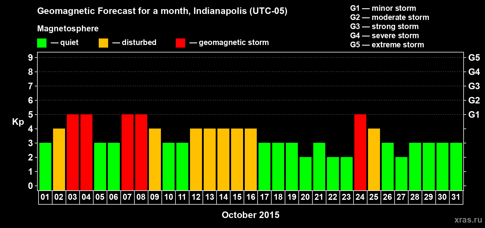 Forecast of the daily maximal value of geomagnetic index Kp for <b>1 month</b> (31 days) <b>from Oct 01, 2015 to Oct 31, 2015</b>