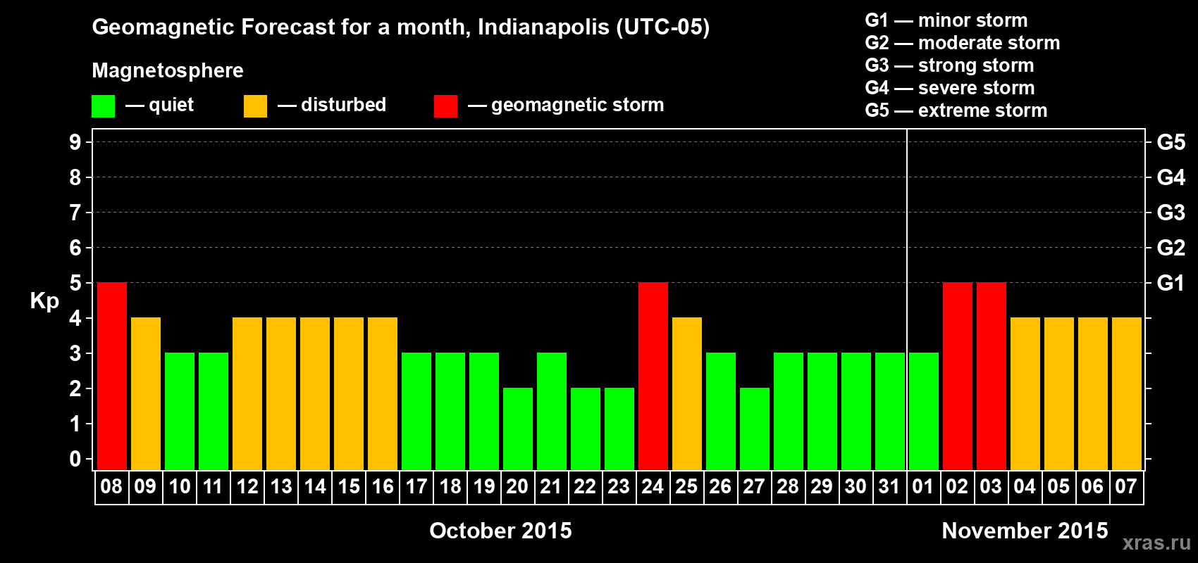 Forecast of the daily maximal value of geomagnetic index Kp for <b>1 month</b> (31 days) <b>from Oct 08, 2015 to Nov 07, 2015</b>