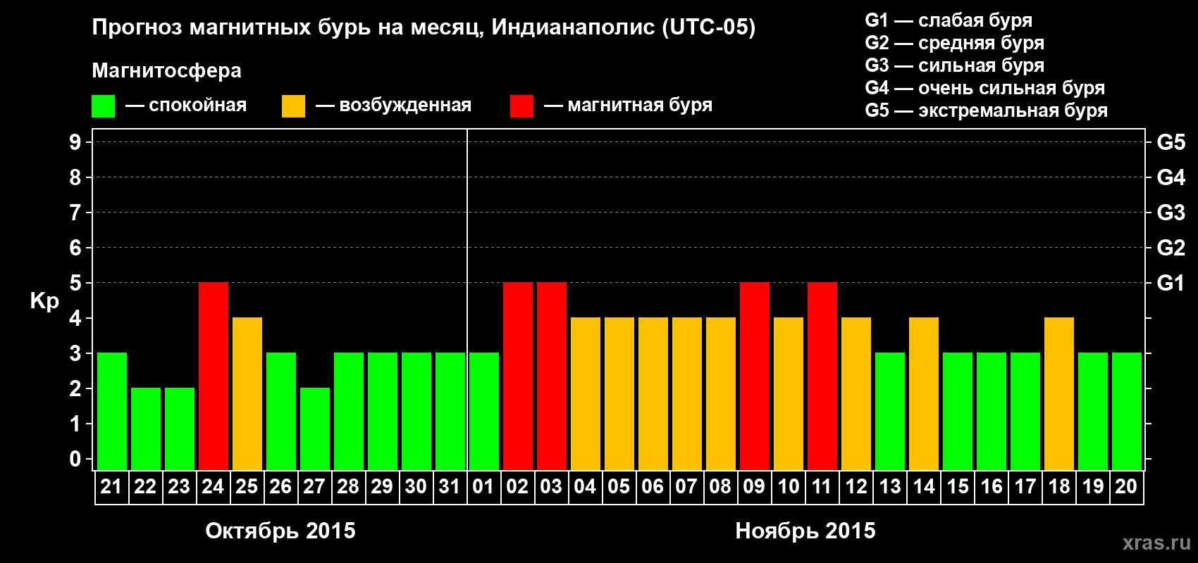 Прогноз максимального суточного геомагнитного индекса Kp на <b>1 месяц</b> (31 день) <b>с 21 октября по 20 ноября 2015 г</b>